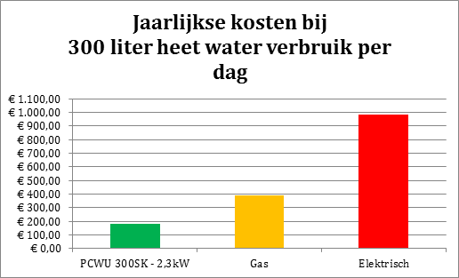 Warmtepompboiler 1,8kW - 200 Liter (Hewalex PCWU200eK - KA15059)
