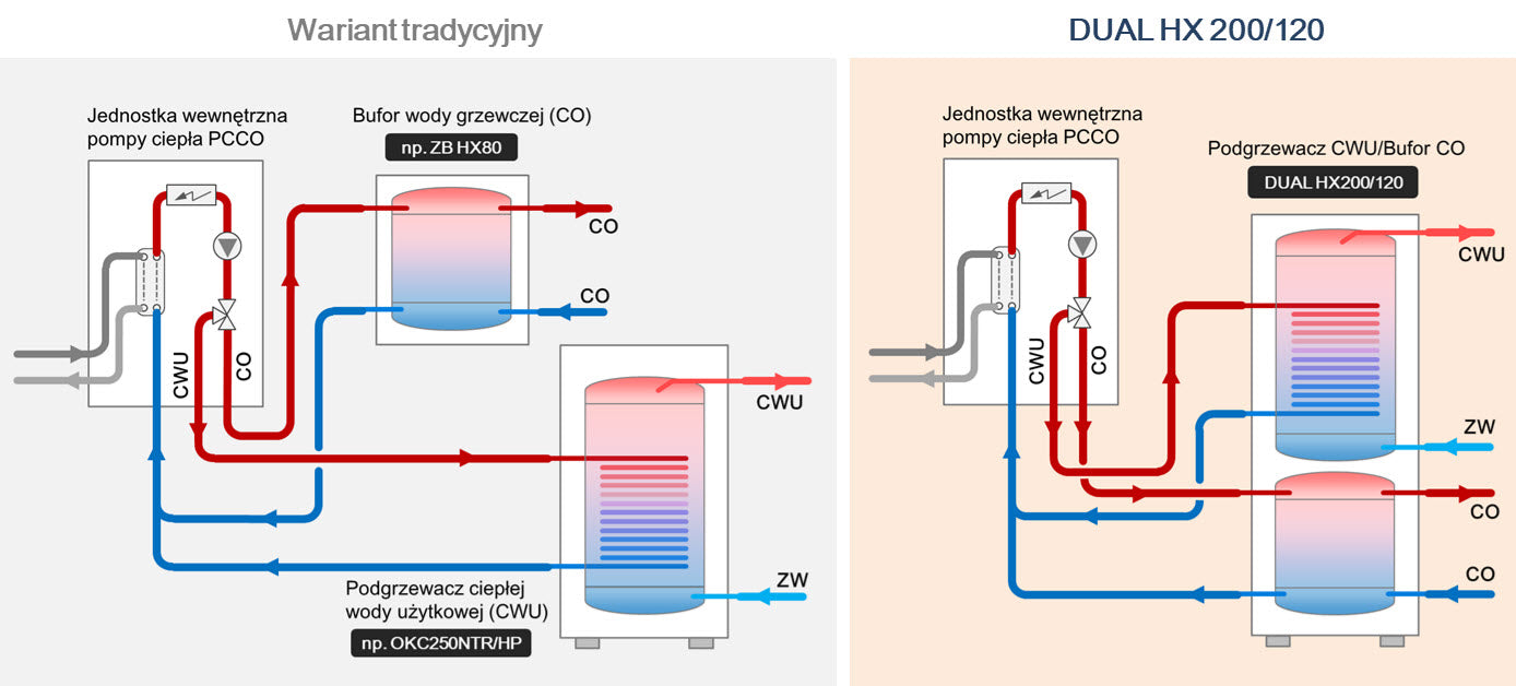 BUFFERTANK DUAL HX200/120