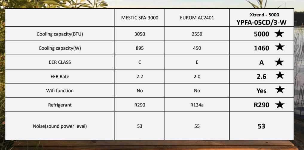 XTREND Caravan/Camper airco 1,5 kW